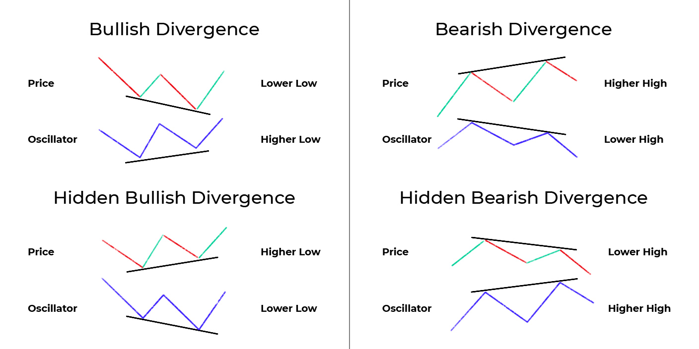 Divergence trading: basics, tools, and practical strategies