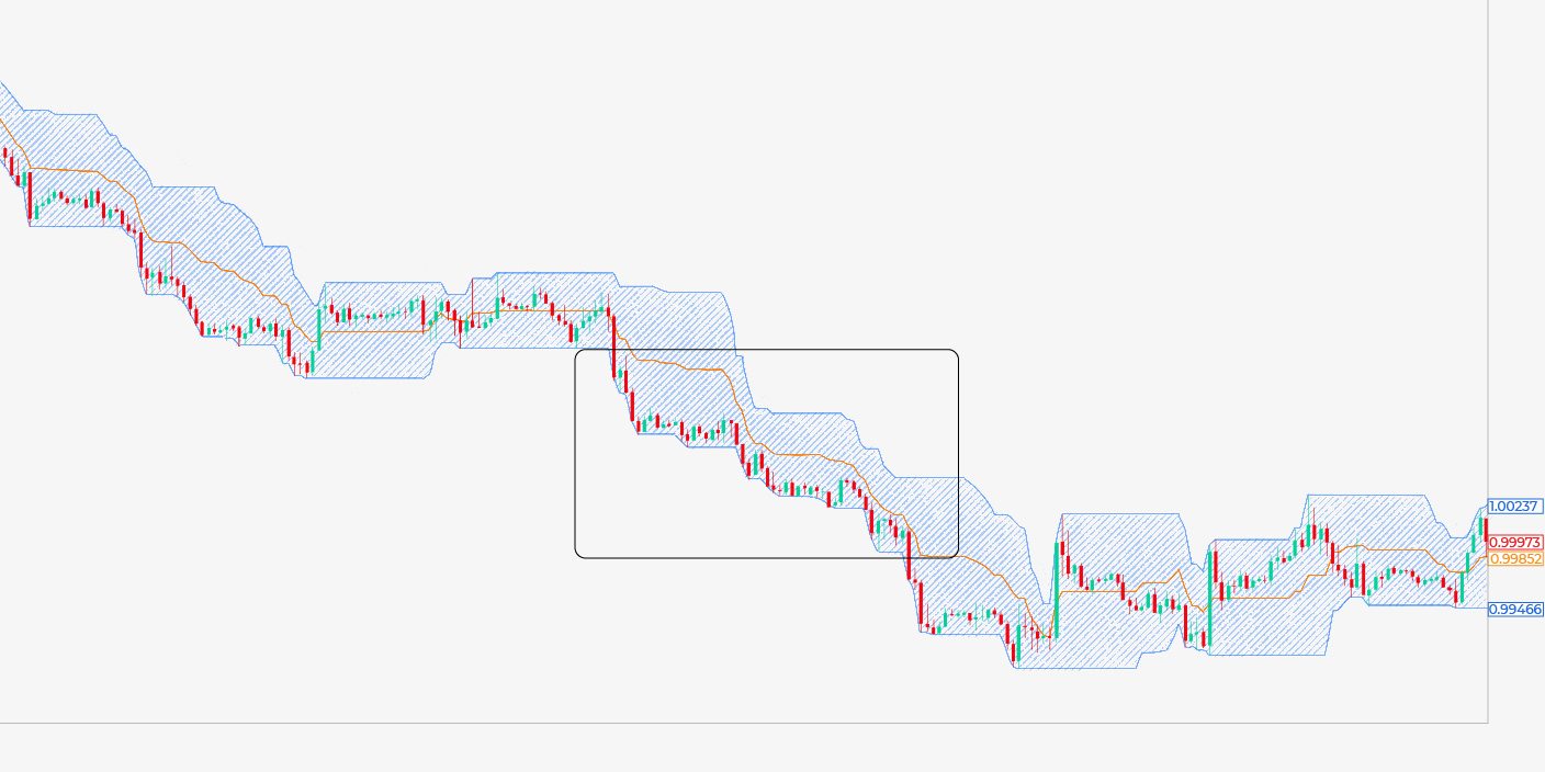 How to trade breakouts using Donchian channels